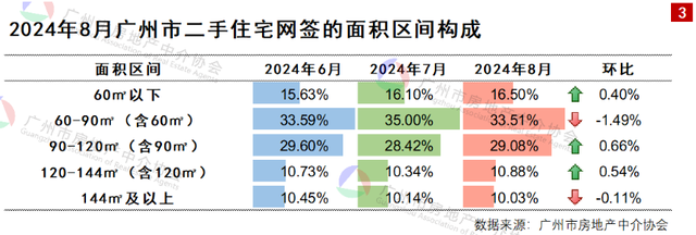 广州2024年8月两脚网签8872套，市场照旧有热度-3.jpg