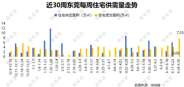 上周东莞一两脚室第网签单单破600套，均创年内乱周度新下-2.jpg