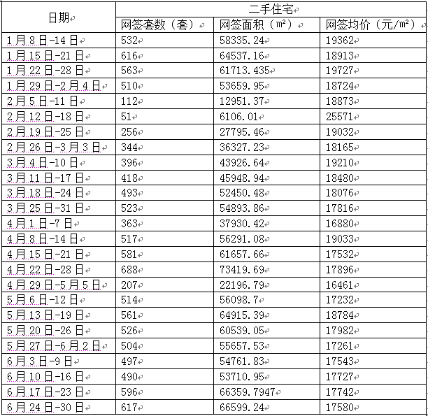 上周东莞一两脚室第网签单单破600套，均创年内乱周度新下-4.jpg