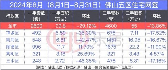 汗青新低！佛山8月仅成交一脚房2600套！年内乱仅下于2月-1.jpg