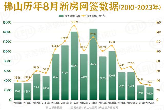 汗青新低！佛山8月仅成交一脚房2600套！年内乱仅下于2月-2.jpg