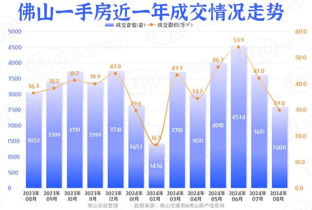 汗青新低！佛山8月仅成交一脚房2600套！年内乱仅下于2月-3.jpg