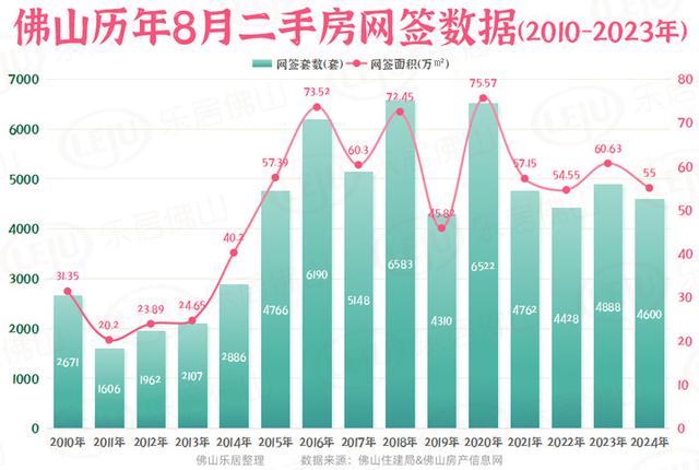 汗青新低！佛山8月仅成交一脚房2600套！年内乱仅下于2月-4.jpg