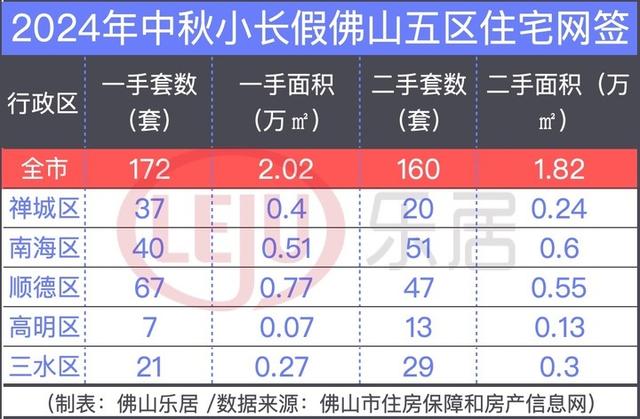 远9年新低！佛山中春小少假一脚仅网签172套！高超三天卖了7套-3.jpg