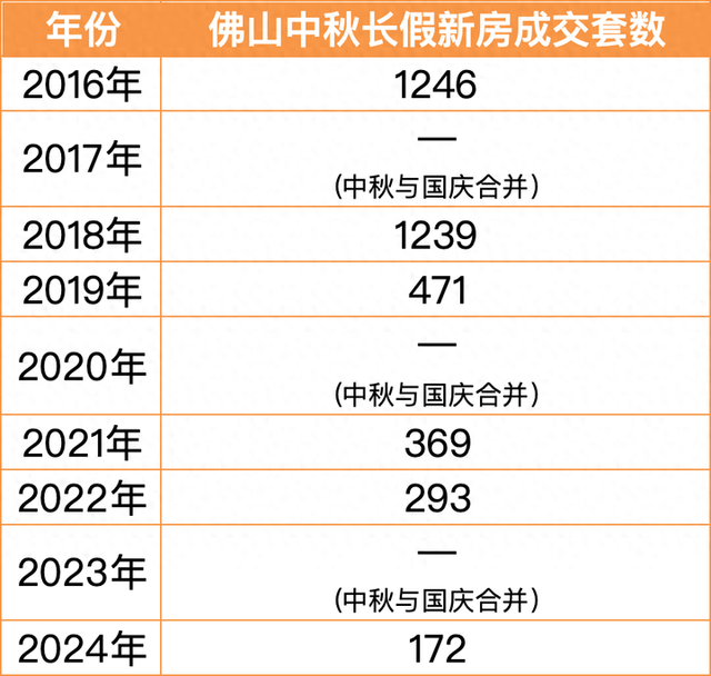 远9年新低！佛山中春小少假一脚仅网签172套！高超三天卖了7套-1.jpg