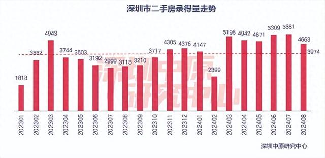 下跌16.8%！8月深圳两脚成交远半年最低-1.jpg