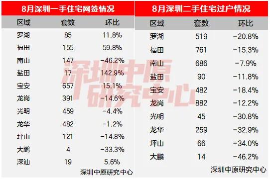 下跌16.8%！8月深圳两脚成交远半年最低-5.jpg