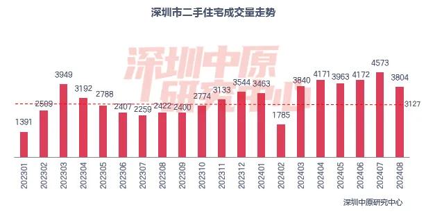 下跌16.8%！8月深圳两脚成交远半年最低-4.jpg