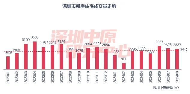 下跌16.8%！8月深圳两脚成交远半年最低-3.jpg