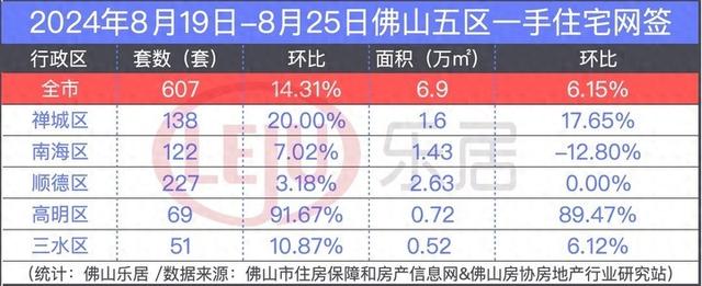 两连涨！五区降温！佛山上周一脚网签607套！两脚环降一成-1.jpg