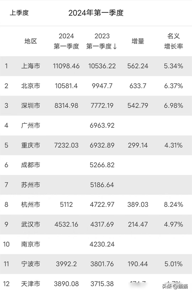 一季度26个万亿市GDP出炉：深圳8300亿，武汉第9，杭州删量超重庆-2.jpg