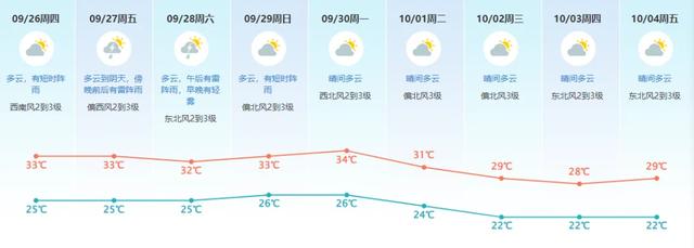 1至2个台风能够天生！最新猜测！强热氛围国庆时期到达！东莞最高温降至→-2.jpg