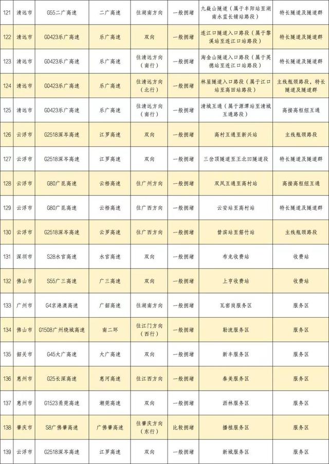 广东国庆假期将有3波车流顶峰，出程集合！估计忙碌路段宣布-7.jpg