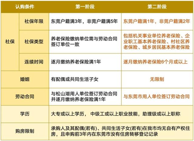 “三限房”、配卖型、安居房！东莞多量量保证性住房供给去啦→-6.jpg