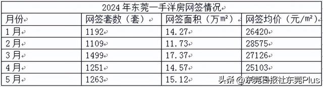 楼市察看｜一脚洋房网签均价26704元/㎡！东莞5月最新居价出炉-3.jpg