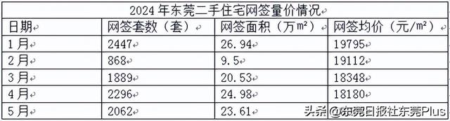 楼市察看｜一脚洋房网签均价26704元/㎡！东莞5月最新居价出炉-5.jpg