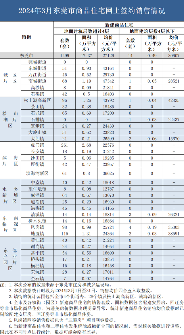 降了！东莞最新居价出炉！-2.jpg