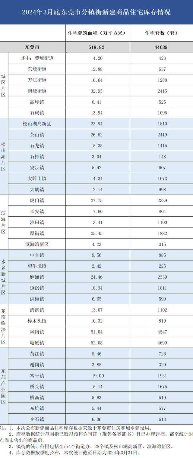 降了！东莞最新居价出炉！-4.jpg