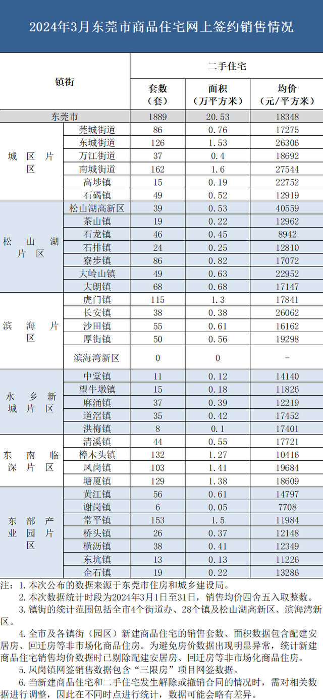 降了！东莞最新居价出炉！-3.jpg