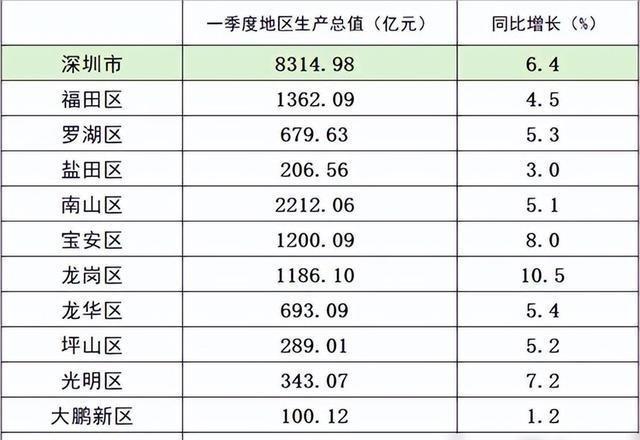 深圳市11区最新排名出炉：北山第1，罗湖没有敌祸田，最明眼的是它-8.jpg