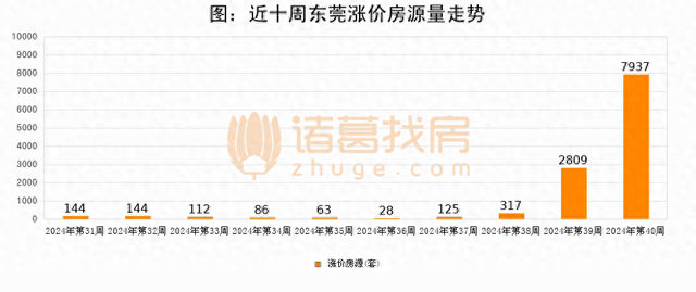 环比年夜删182.6%，东莞上周远8000套两脚房涨价-1.jpg