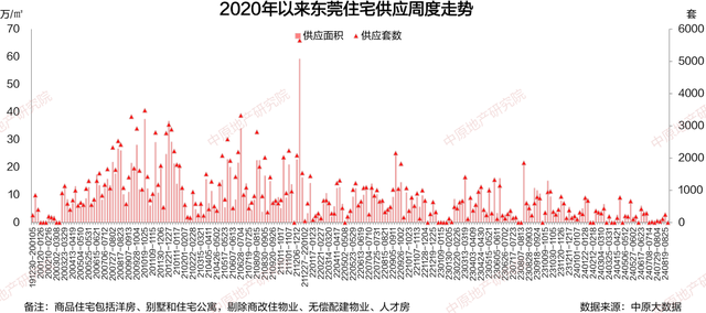 上周东莞一两脚室第认购量有所上升 新居环比上涨6%-2.jpg