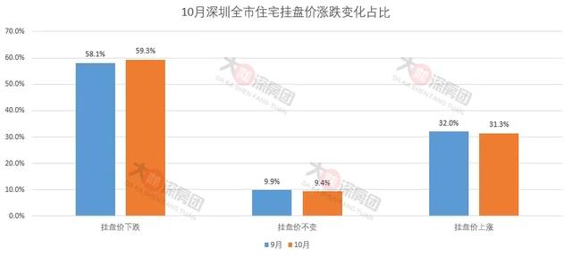 新政后，深圳3成小区挂盘均价上升-2.jpg