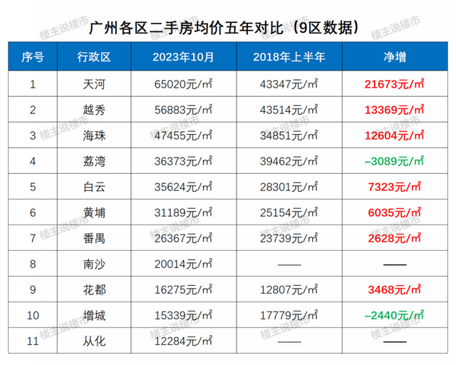 广州两脚房价持续下跌，荔湾删乡跌回2018年-6.jpg