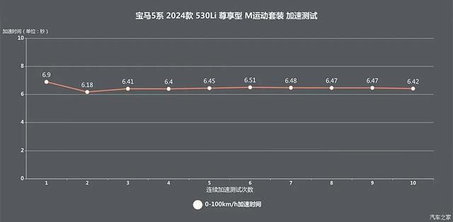 宝马5系 2.0T+8AT+纵置后驱！真测破百6秒多！31英微暇彩电太顶了！-28.jpg