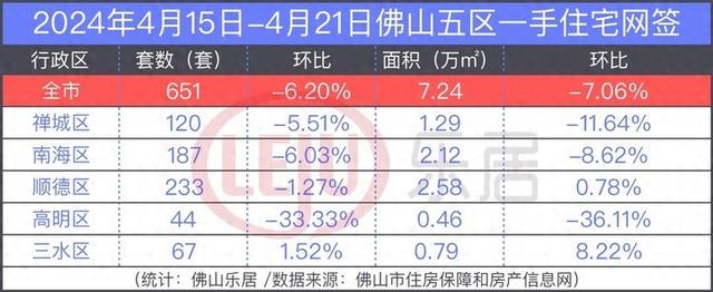 回降！一两脚齐跌！佛山上周一脚房仅网签651套-1.jpg