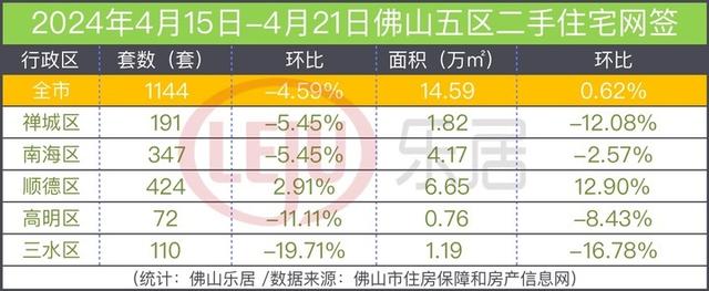 回降！一两脚齐跌！佛山上周一脚房仅网签651套-2.jpg