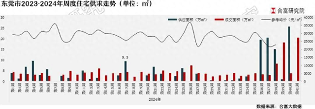 上周东莞一脚室第网签1892套，新居表示好过两脚房-1.jpg