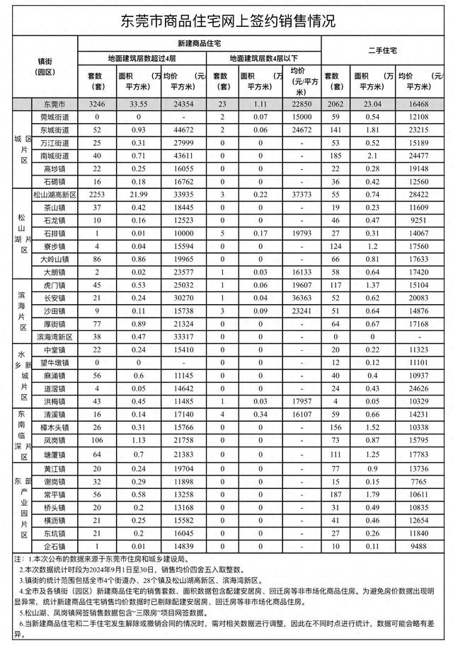 东莞最新居价出炉！新居成交暴跌，紧山湖网签超两千套-1.jpg