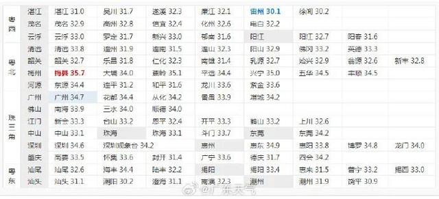 35.7°C！广东好面霸榜，热氛围已抵达，另有一股已上路，广州气候：进春也没有近了-7.jpg