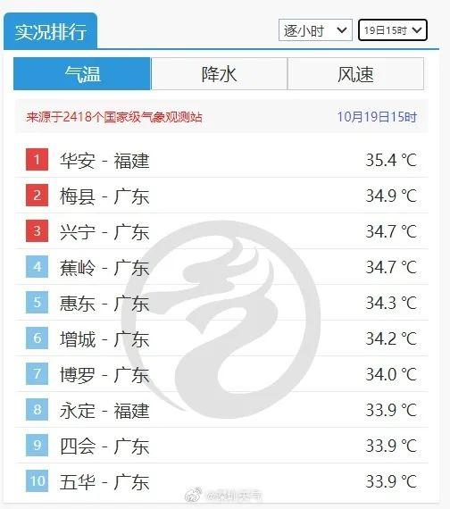 35.7°C！广东好面霸榜，热氛围已抵达，另有一股已上路，广州气候：进春也没有近了-8.jpg