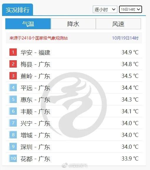 35.7°C！广东好面霸榜，热氛围已抵达，另有一股已上路，广州气候：进春也没有近了-9.jpg