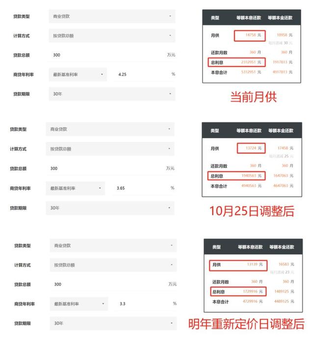 汗青新低！深圳尾套房利率低至3.15%，三百万少借15万-2.jpg