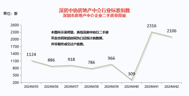 京沪深楼市持续降温，深圳一周两现“日光盘”-3.jpg