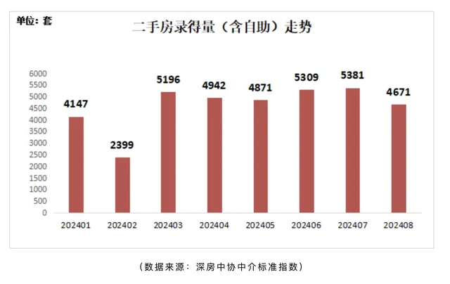 8月深圳两脚房买卖量保持正在枯枯线程度：价钱趋于不变，正在卖量持续增加-2.jpg