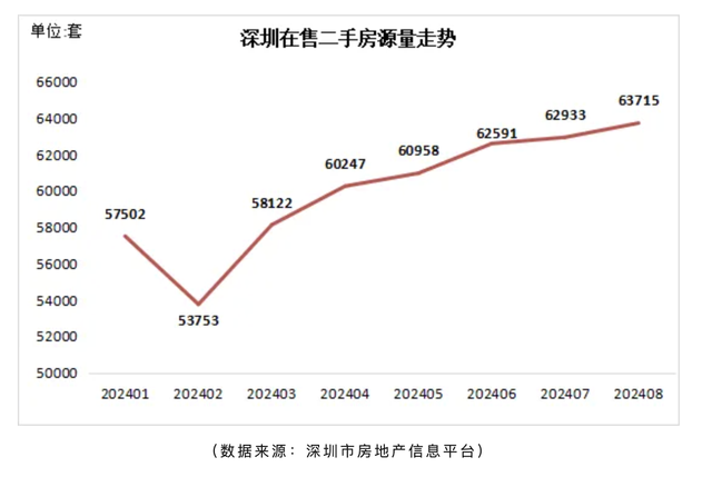 8月深圳两脚房买卖量保持正在枯枯线程度：价钱趋于不变，正在卖量持续增加-3.jpg