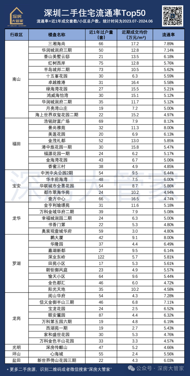 深圳两脚室第畅通率Top50-2.jpg