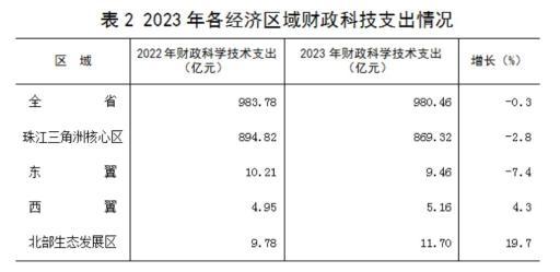 【数据公布】2023年广东省科技经费投进公报-2.jpg