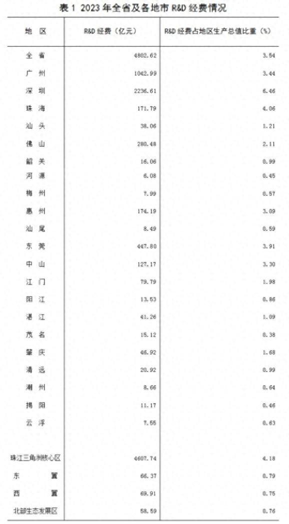 【数据公布】2023年广东省科技经费投进公报-1.jpg