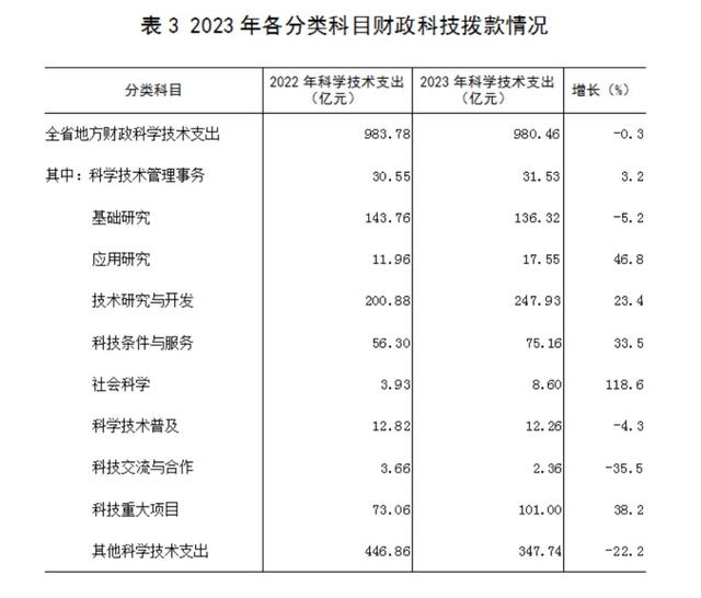 【数据公布】2023年广东省科技经费投进公报-3.jpg