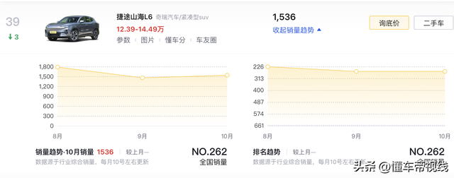 新车｜删20英微暇轮辋等，新款捷途山海L6真车，合作比亚迪宋Pro DM-14.jpg