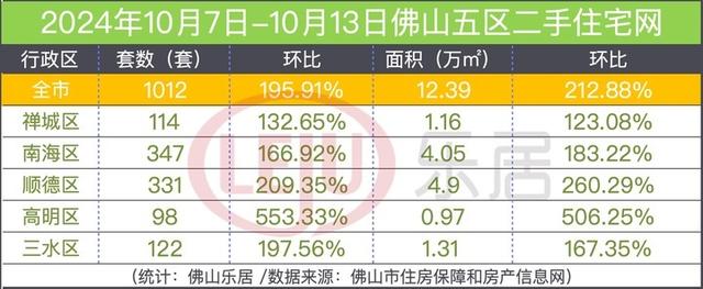 涨超300%！立异下！佛山上周一脚网签1898套！一两脚五区齐涨-2.jpg