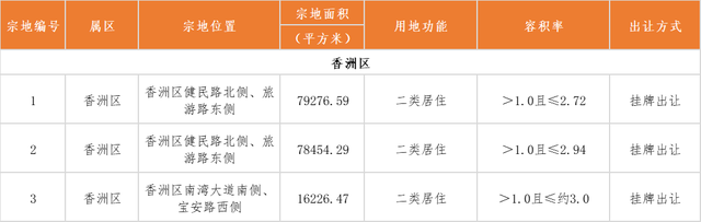 遍及齐市！珠海公布第两批拟出让室第用天浑单-3.jpg