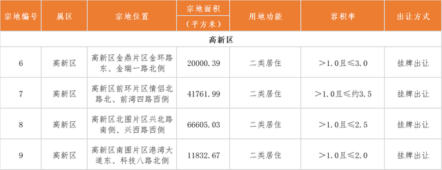 遍及齐市！珠海公布第两批拟出让室第用天浑单-9.jpg