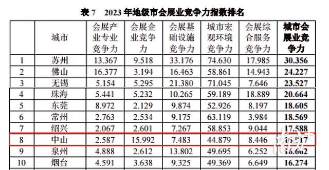 中山跻身天下第八！2023年中国都会会展业合作力榜单出炉-3.jpg