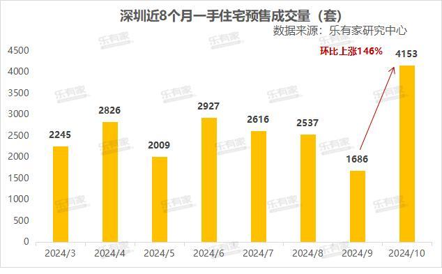 2024年10月深圳市场内乱参：一两脚成交超2万套，成交价上涨7%-3.jpg